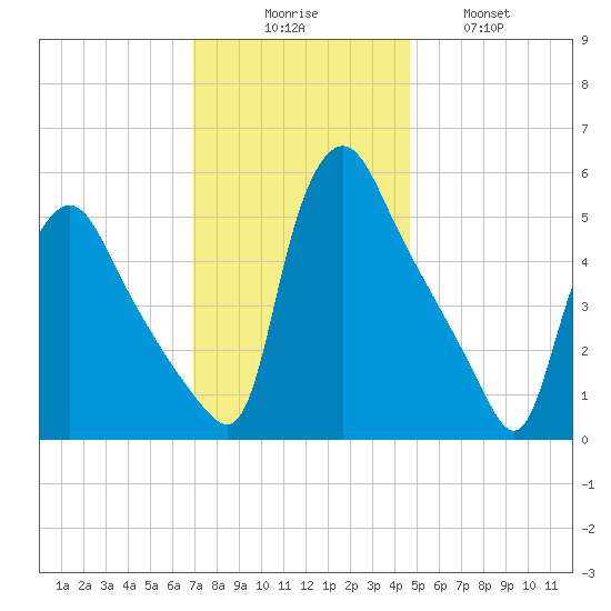 Marcus Hook tide chart for Saturday, November 26, 2022