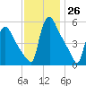 Marcus Hook tide chart for Saturday, November 26, 2022