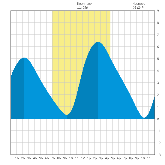 Marcus Hook tide chart for Sunday, November 27, 2022