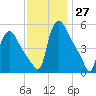 Marcus Hook tide chart for Sunday, November 27, 2022