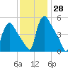 Marcus Hook tide chart for Monday, November 28, 2022