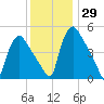 Marcus Hook tide chart for Tuesday, November 29, 2022