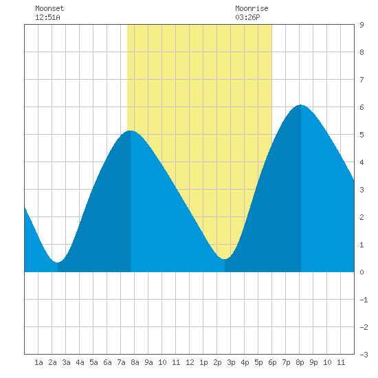 Marcus Hook tide chart for Wednesday, November 2, 2022