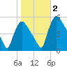 Marcus Hook tide chart for Wednesday, November 2, 2022