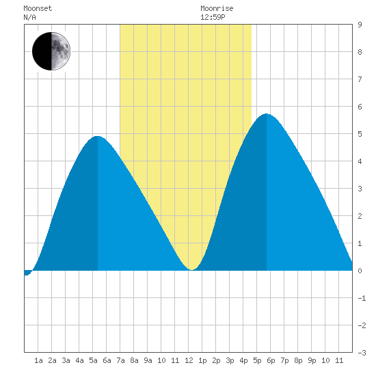 Marcus Hook tide chart for Wednesday, November 30, 2022