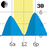 Marcus Hook tide chart for Wednesday, November 30, 2022