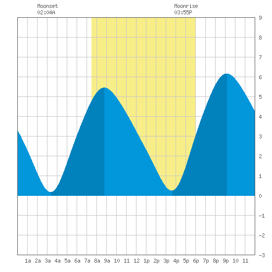 Marcus Hook tide chart for Thursday, November 3, 2022