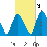 Marcus Hook tide chart for Thursday, November 3, 2022