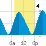 Marcus Hook tide chart for Friday, November 4, 2022