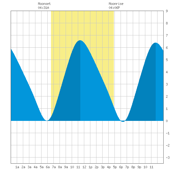 Marcus Hook tide chart for Sunday, November 6, 2022