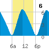 Marcus Hook tide chart for Sunday, November 6, 2022