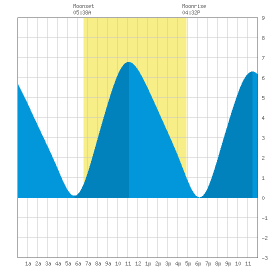 Marcus Hook tide chart for Monday, November 7, 2022