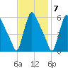 Marcus Hook tide chart for Monday, November 7, 2022