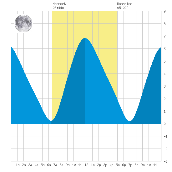 Marcus Hook tide chart for Tuesday, November 8, 2022