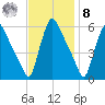 Marcus Hook tide chart for Tuesday, November 8, 2022