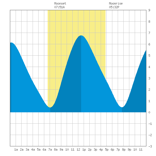 Marcus Hook tide chart for Wednesday, November 9, 2022