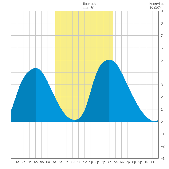 Marcus Hook tide chart for Wednesday, December 14, 2022