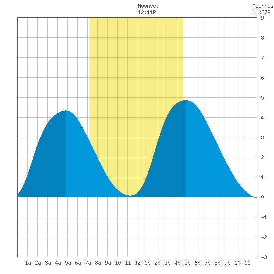 Marcus Hook tide chart for Thursday, December 15, 2022