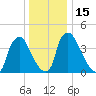 Marcus Hook tide chart for Thursday, December 15, 2022