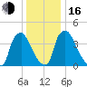 Marcus Hook tide chart for Friday, December 16, 2022
