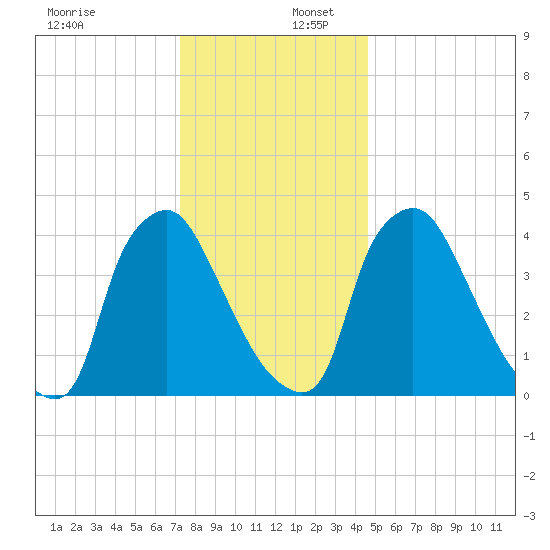 Marcus Hook tide chart for Saturday, December 17, 2022