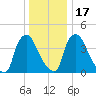 Marcus Hook tide chart for Saturday, December 17, 2022