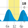 Marcus Hook tide chart for Sunday, December 18, 2022