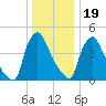 Marcus Hook tide chart for Monday, December 19, 2022