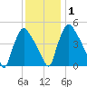 Marcus Hook tide chart for Thursday, December 1, 2022