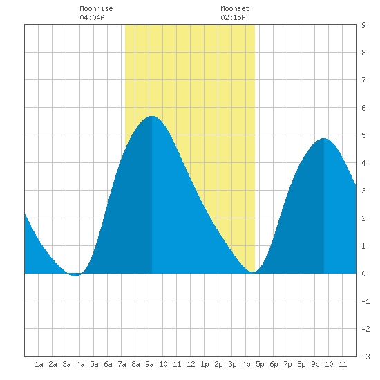 Marcus Hook tide chart for Tuesday, December 20, 2022
