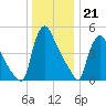 Marcus Hook tide chart for Wednesday, December 21, 2022