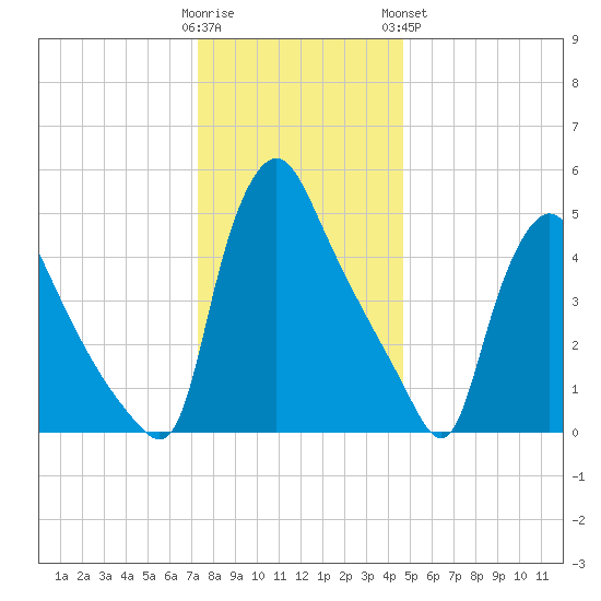 Marcus Hook tide chart for Thursday, December 22, 2022