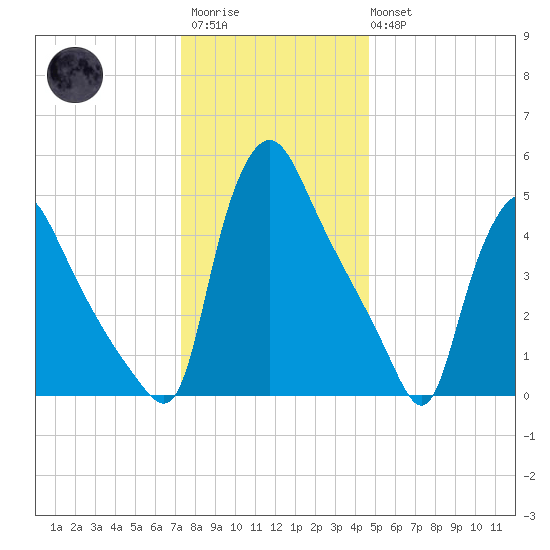 Marcus Hook tide chart for Friday, December 23, 2022
