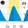 Marcus Hook tide chart for Friday, December 23, 2022