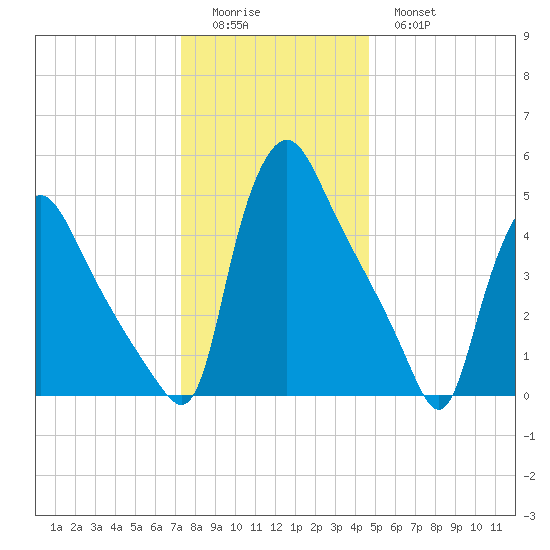 Marcus Hook tide chart for Saturday, December 24, 2022