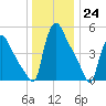 Marcus Hook tide chart for Saturday, December 24, 2022