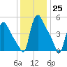 Marcus Hook tide chart for Sunday, December 25, 2022