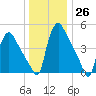 Marcus Hook tide chart for Monday, December 26, 2022