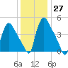 Marcus Hook tide chart for Tuesday, December 27, 2022