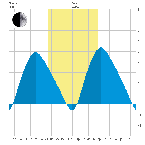 Marcus Hook tide chart for Thursday, December 29, 2022