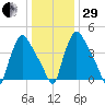 Marcus Hook tide chart for Thursday, December 29, 2022