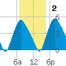 Marcus Hook tide chart for Friday, December 2, 2022