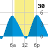 Marcus Hook tide chart for Friday, December 30, 2022