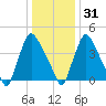 Marcus Hook tide chart for Saturday, December 31, 2022