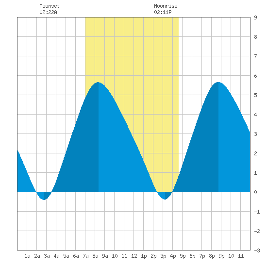 Marcus Hook tide chart for Saturday, December 3, 2022