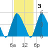 Marcus Hook tide chart for Saturday, December 3, 2022