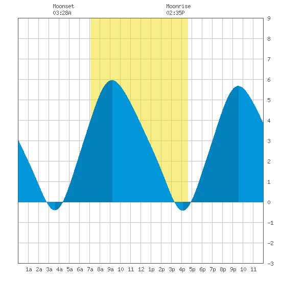 Marcus Hook tide chart for Sunday, December 4, 2022