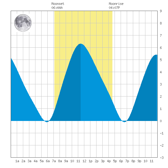 Marcus Hook tide chart for Wednesday, December 7, 2022