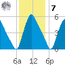 Marcus Hook tide chart for Wednesday, December 7, 2022