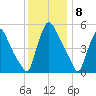 Marcus Hook tide chart for Thursday, December 8, 2022